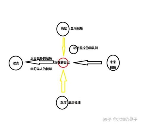 解读《认知觉醒》元认知 知乎