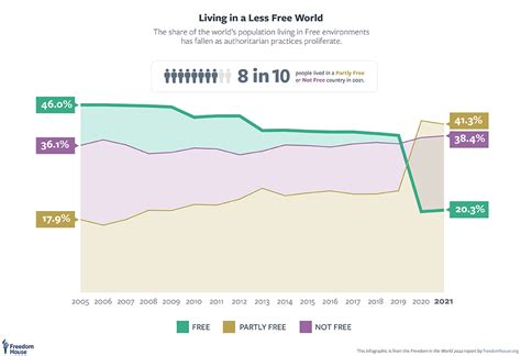 The Global Expansion Of Authoritarian Rule Freedom House