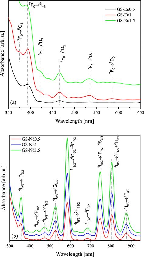 The Absorbance Spectra Of The Synthesized A Gs Eu Glasses B Gs Nd Glasses Download Scientific