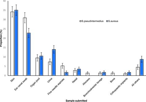 Burden And Predictors Of Staphylococcus Aureus And S Pseudintermedius