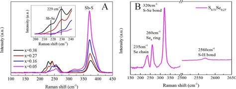 Raman Spectra Of Sb S Se Precursor Solutions And S 0 73 Se 0 27