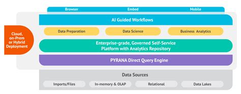 Pyramid Analytics Pyramid Decision Intelligence Platform And Pyramid