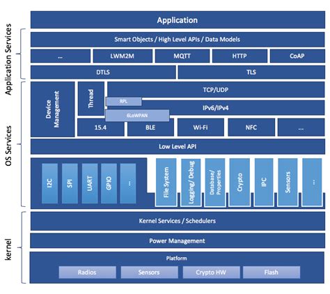 Dev And Architecture Best Practices Zephyr Project