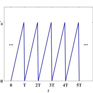 Waveform fo the periodic sawtooth wave signal. | Download Scientific Diagram