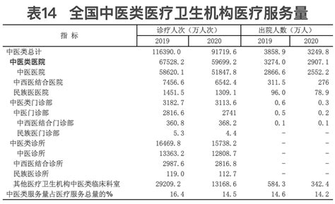 《2020年我国卫生健康事业发展统计公报》发布，中医类机构、人员数有这些变化 全国