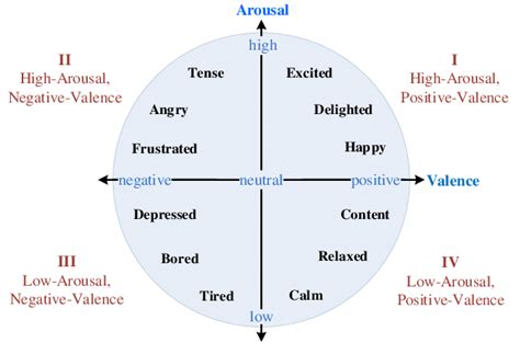 Two Dimensional Valence Arousal Space Download Scientific Diagram