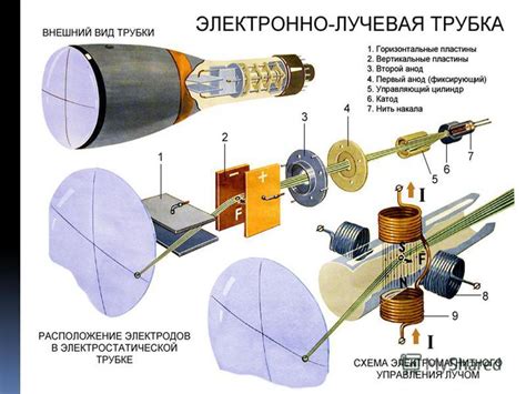 Презентация на тему: "Електронно променева трубка. Електро́нно ...