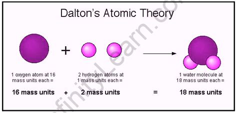 Important Topic Of Chemistry: Dalton's atomic theory - Infinity Learn ...