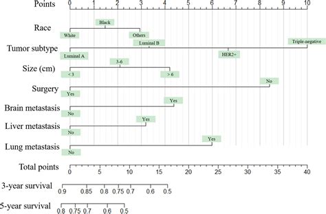 Frontiers Establishment And Verification Of Prognostic Nomograms For