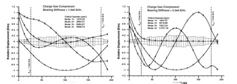 Lateral Rotor Dynamics Analysis Turbomachinery Blog