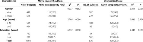 The Associations Of Kshv Seroprevalence With Gender Age And Education