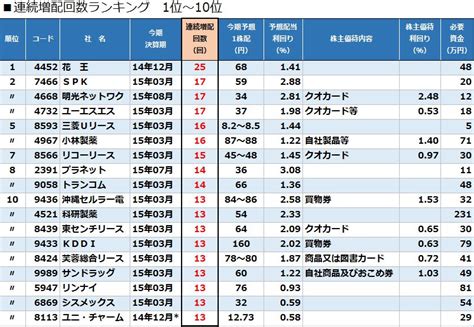 ムリせず2倍！連続増配銘柄を狙い撃ち｜会社四季報オンライン