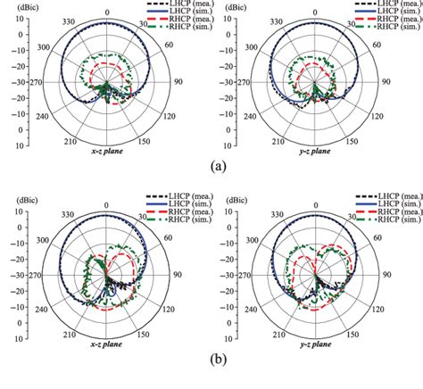 Figure 12 From Low Profile Broadband Circularly Polarized Patch Antenna