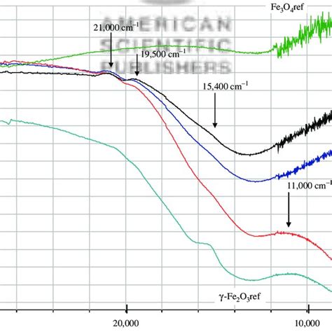 Visible And Near Infrared Nir Diffuse Reflectance Spectra Of The