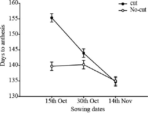 Figure 3 From Influence Of Sowing Dates On Phenological Development And