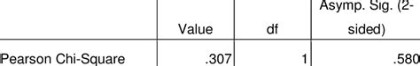 Consideration Vs Sex Chi Square Test Download Table