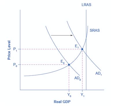 Solved An Example Of An Aggregate Demand And Aggregate Supply Adas