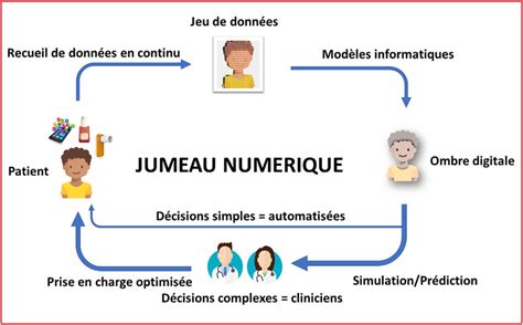 Système de Jumeau Numérique Dans un tel système des données sont