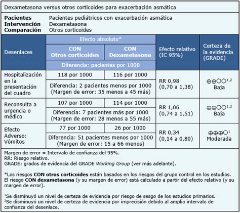 Es La Dexametasona Tan Efectiva Como Otros Corticoides Durante Una