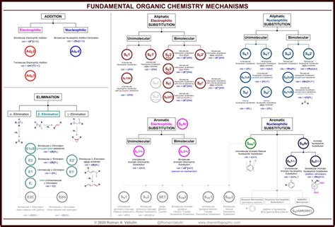 Fundamental Organic Chemistry Mechanisms | Organic chemistry mechanisms ...