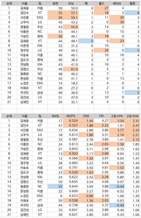 Pgr21 스포츠 KBO 8월 4주차 필승조급 불펜투수 성적표