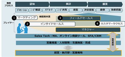 第1回：テレワーク時代を生き残るbtob営業組織に必要な「変化」とは パーソル総合研究所