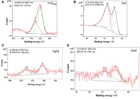 Xps Core Level Spectra Of The Pt F Cu P Ag D Regions For Pt Cu