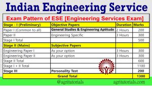 Electrical Engineering Syllabus Upsc Ese Paper Agri Tutorials