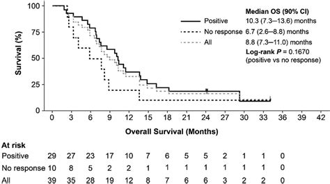 Overall survival in patients with higher‐risk MDS after AZA failure ...