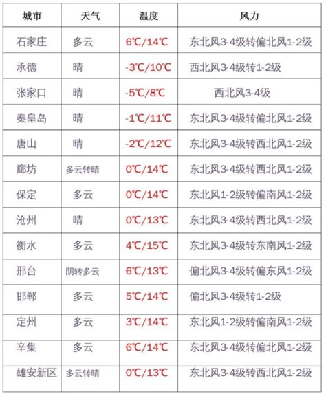 低至 10℃以下！河北多地迎雨雪天气！围巾地区挡风