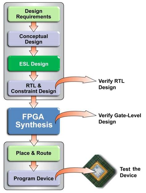 Types Of Fpga