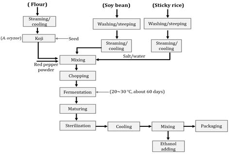 Fermentation Free Full Text Fermented Foods Of Korea And Their Functionalities