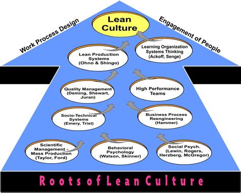 What Is Lean Management With Images Lean Manufacturing Lean Design Lean