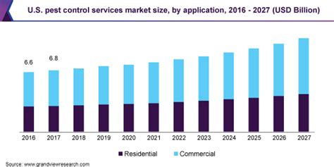 Pest Control Service Market Size Report 2030