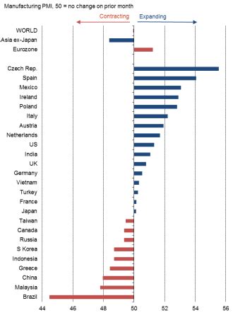 Global Factory Activity Stagnates And Payrolls Fall