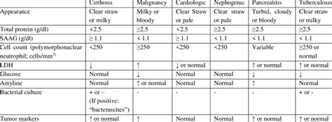 Differential Diagnosis Of The Main Causes Of Ascites According To Download Scientific Diagram