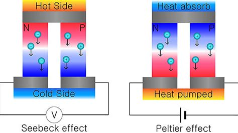 Thermoelectrics Thermal Energy Lab