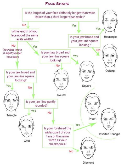 Face Shapes Diagram