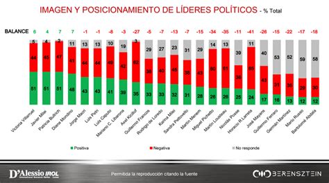 Encuesta Reveló Lo Que Piensan Los Argentinos Del Dnu De Milei