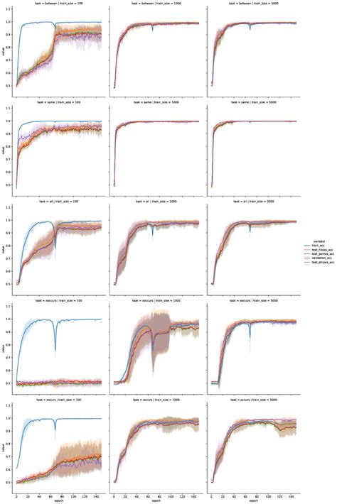 Training Curves For The Dnf Model With A Hidden Layer Dnf Hi With Download Scientific Diagram