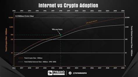 Tyrano Analytics On Twitter Internet Vs Crypto Adoption Compared To