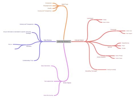 Listening Session 1 Coggle Diagram