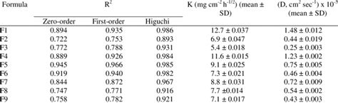 Kinetic Model Fitting Of Thein Vitro Ibuprofen Release Profiles Of The