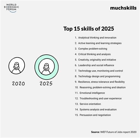 These Are The Skills Employers Are Looking For Nowright Up Till