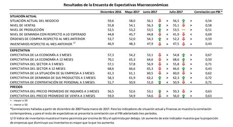 Bcr Mayor A De Indicadores De Expectativas Empresariales Mejoraron En