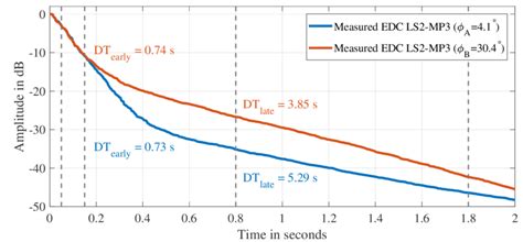 Measured Energy Decay Curve Edc For Both Door Opening Angles φ A