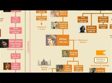 Timeline Of Mughal Dynasty