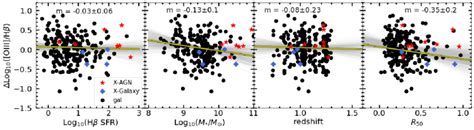 The Relationships Of [o Iii] Hβ Gradient With Galaxy Sfr Stellar Mass Download Scientific