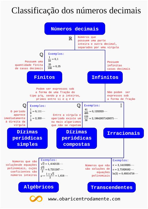 Exemplos De Numeros Decimais - Classificação dos números decimais | O Baricentro da Mente