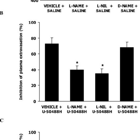 A Plasma Extravasation Eu From Animals With Chronic Intestinal